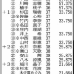 プレイバック16　第13回大会のＯＵＴの部の結果📰